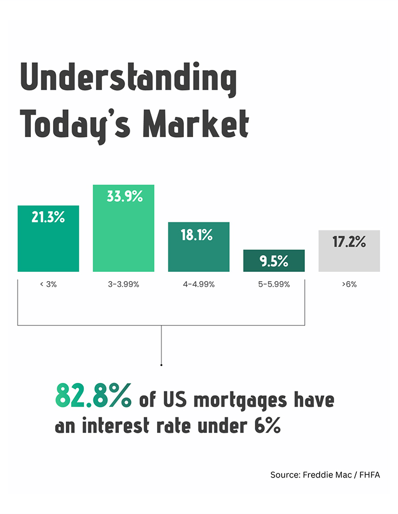 Understanding Todays Market